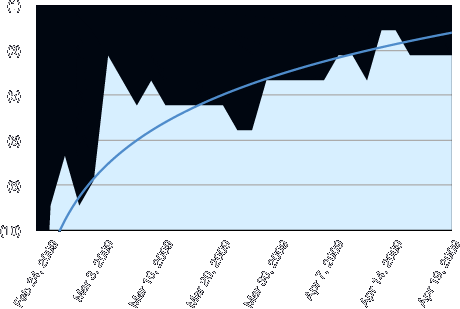 Denver SEO Results